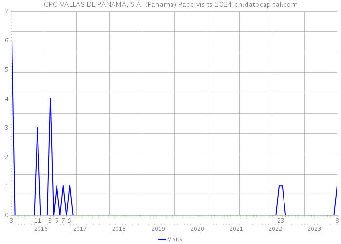 GPO VALLAS DE PANAMA, S.A. (Panama) Page visits 2024 