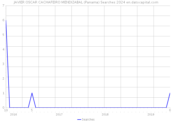 JAVIER OSCAR CACHAFEIRO MENDIZABAL (Panama) Searches 2024 