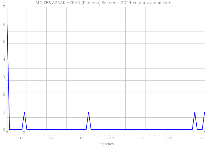 MOISES AZRAK AZRAK (Panama) Searches 2024 