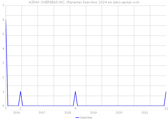 AZRAK OVERSEAS INC. (Panama) Searches 2024 