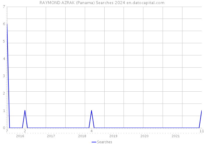 RAYMOND AZRAK (Panama) Searches 2024 