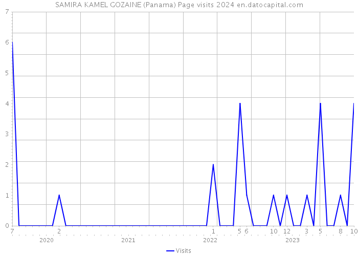 SAMIRA KAMEL GOZAINE (Panama) Page visits 2024 