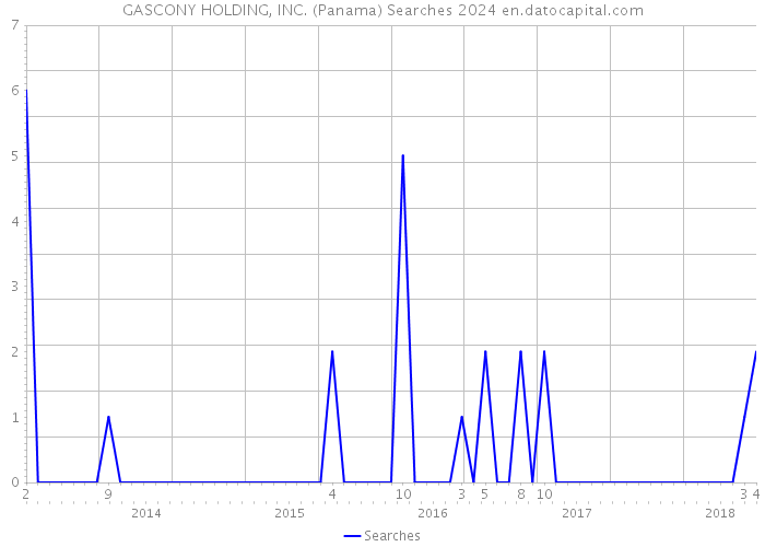 GASCONY HOLDING, INC. (Panama) Searches 2024 