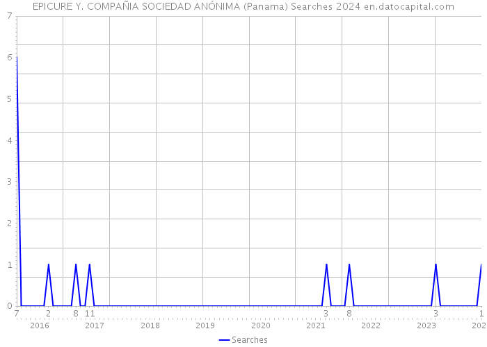 EPICURE Y. COMPAÑIA SOCIEDAD ANÓNIMA (Panama) Searches 2024 