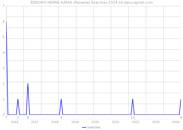ESIDORO HIDRIE AZRAK (Panama) Searches 2024 
