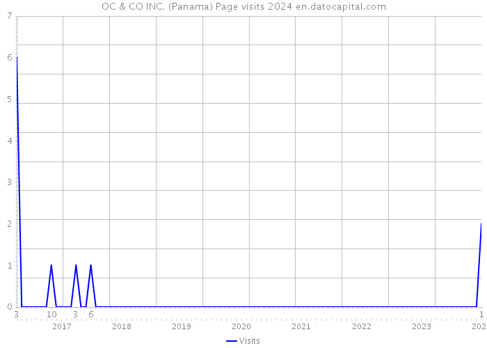 OC & CO INC. (Panama) Page visits 2024 