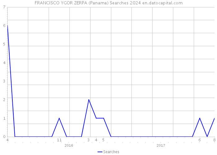 FRANCISCO YGOR ZERPA (Panama) Searches 2024 
