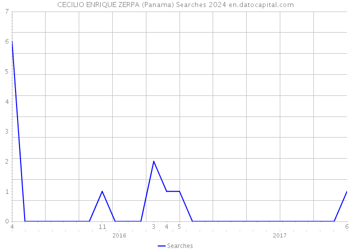 CECILIO ENRIQUE ZERPA (Panama) Searches 2024 