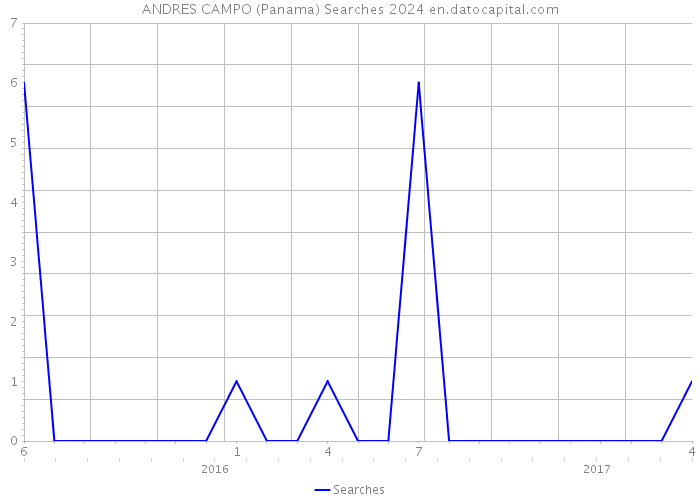 ANDRES CAMPO (Panama) Searches 2024 