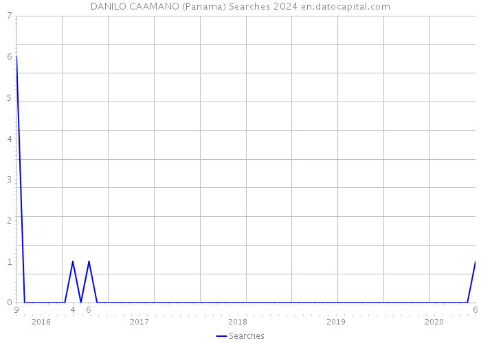 DANILO CAAMANO (Panama) Searches 2024 