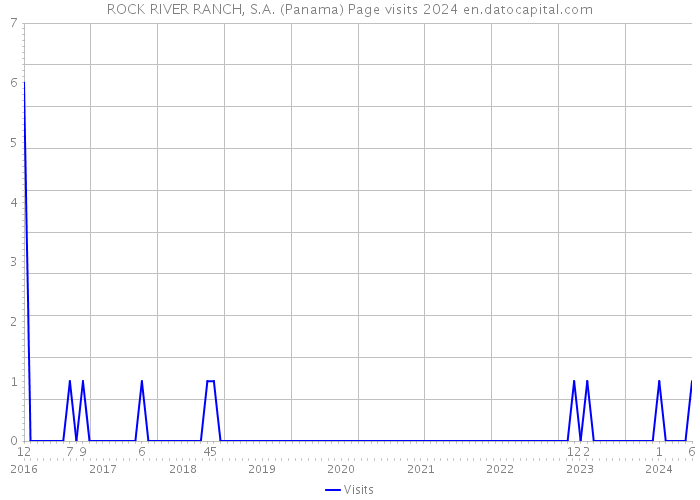 ROCK RIVER RANCH, S.A. (Panama) Page visits 2024 
