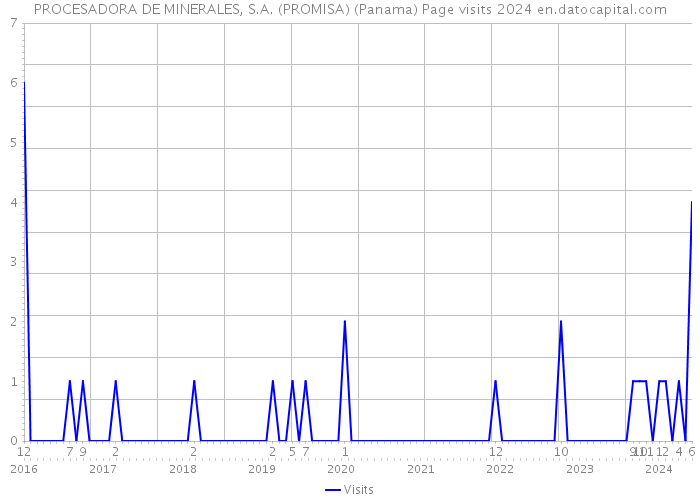 PROCESADORA DE MINERALES, S.A. (PROMISA) (Panama) Page visits 2024 