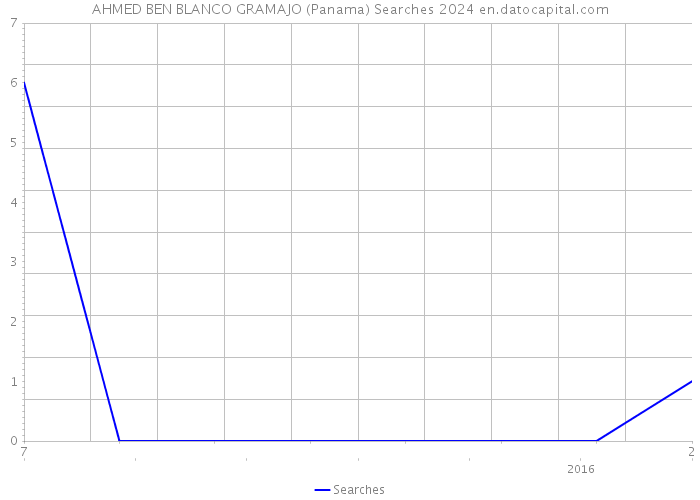 AHMED BEN BLANCO GRAMAJO (Panama) Searches 2024 