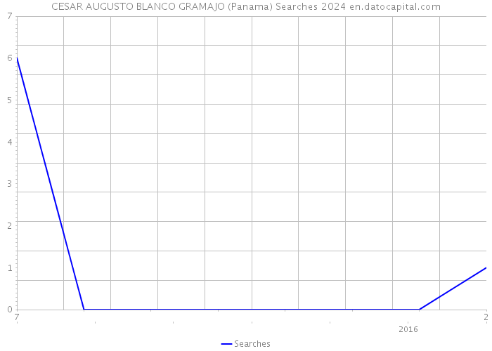 CESAR AUGUSTO BLANCO GRAMAJO (Panama) Searches 2024 