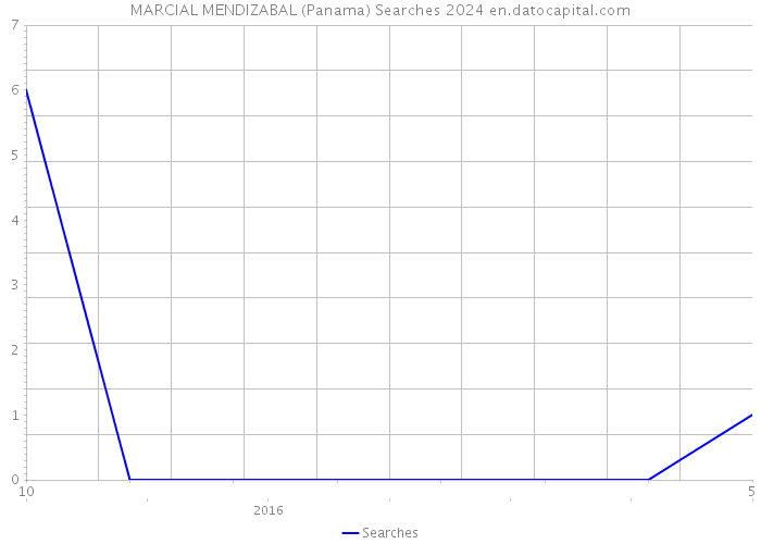 MARCIAL MENDIZABAL (Panama) Searches 2024 