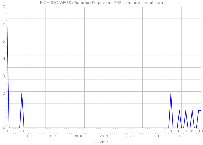 RICARDO WEISS (Panama) Page visits 2024 