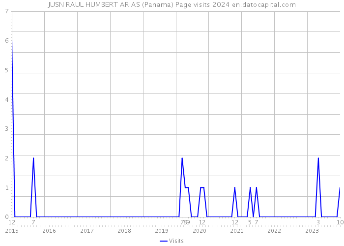 JUSN RAUL HUMBERT ARIAS (Panama) Page visits 2024 