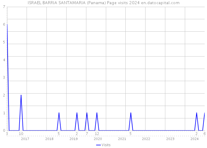 ISRAEL BARRIA SANTAMARIA (Panama) Page visits 2024 