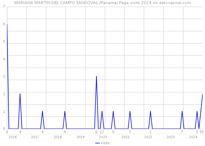 MARIANA MARTIN DEL CAMPO SANDOVAL (Panama) Page visits 2024 