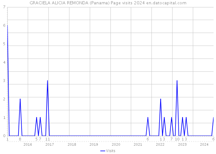 GRACIELA ALICIA REMONDA (Panama) Page visits 2024 