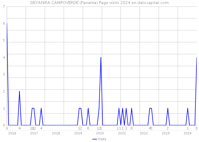 DEYANIRA CAMPOVERDE (Panama) Page visits 2024 