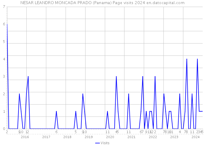 NESAR LEANDRO MONCADA PRADO (Panama) Page visits 2024 