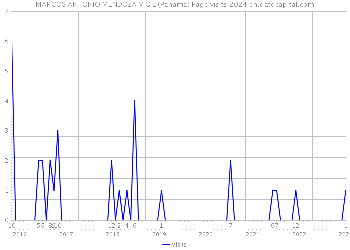 MARCOS ANTONIO MENDOZA VIGIL (Panama) Page visits 2024 