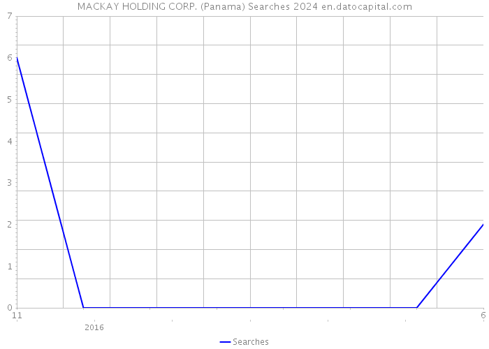 MACKAY HOLDING CORP. (Panama) Searches 2024 