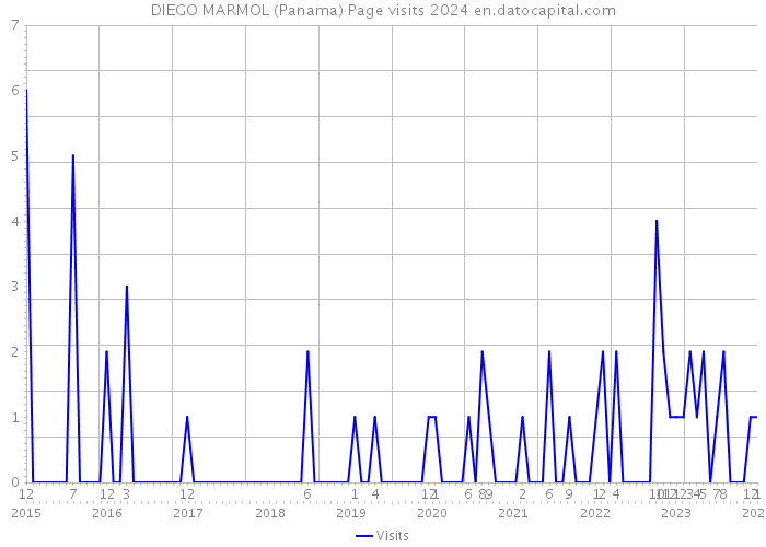 DIEGO MARMOL (Panama) Page visits 2024 