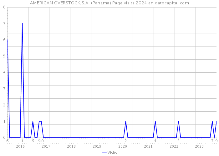 AMERICAN OVERSTOCK,S.A. (Panama) Page visits 2024 