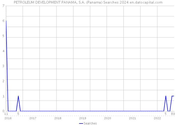 PETROLEUM DEVELOPMENT PANAMA, S.A. (Panama) Searches 2024 