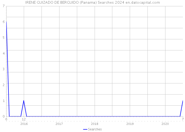 IRENE GUIZADO DE BERGUIDO (Panama) Searches 2024 