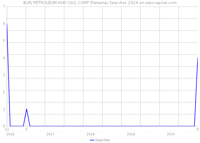 BURJ PETROLEUM AND GAS, CORP (Panama) Searches 2024 