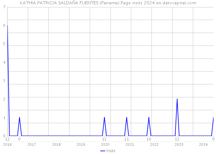 KATHIA PATRICIA SALDAÑA FUENTES (Panama) Page visits 2024 