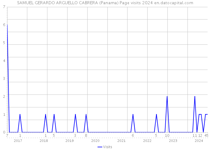 SAMUEL GERARDO ARGUELLO CABRERA (Panama) Page visits 2024 