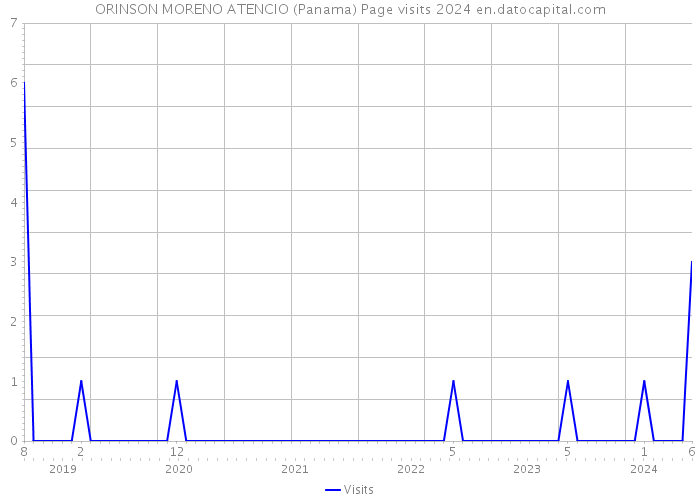 ORINSON MORENO ATENCIO (Panama) Page visits 2024 