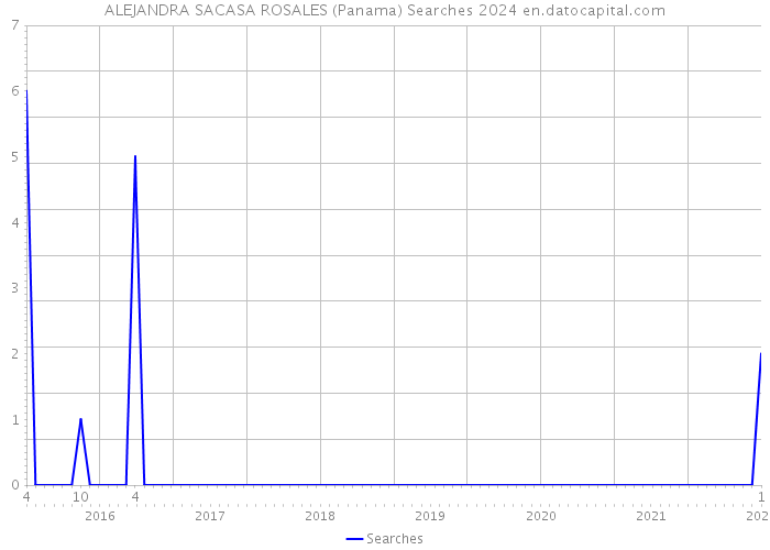 ALEJANDRA SACASA ROSALES (Panama) Searches 2024 