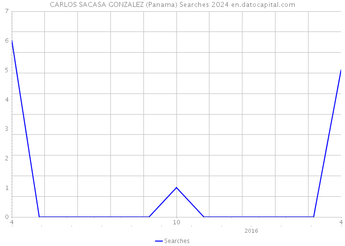 CARLOS SACASA GONZALEZ (Panama) Searches 2024 