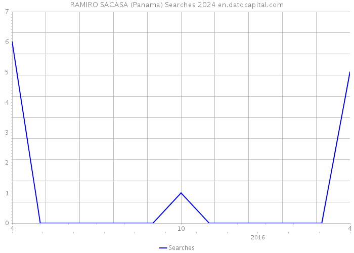 RAMIRO SACASA (Panama) Searches 2024 