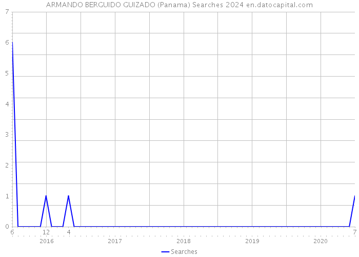 ARMANDO BERGUIDO GUIZADO (Panama) Searches 2024 
