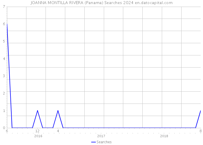 JOANNA MONTILLA RIVERA (Panama) Searches 2024 