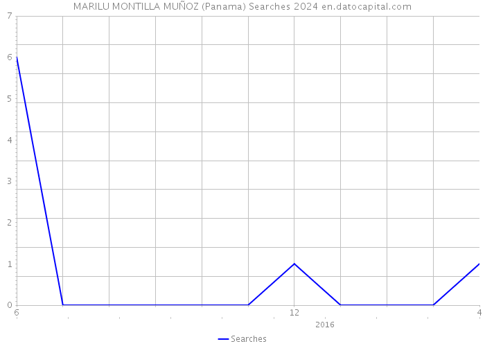 MARILU MONTILLA MUÑOZ (Panama) Searches 2024 