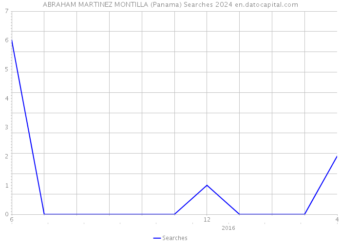 ABRAHAM MARTINEZ MONTILLA (Panama) Searches 2024 