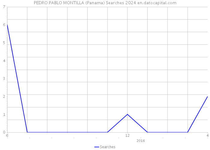PEDRO PABLO MONTILLA (Panama) Searches 2024 