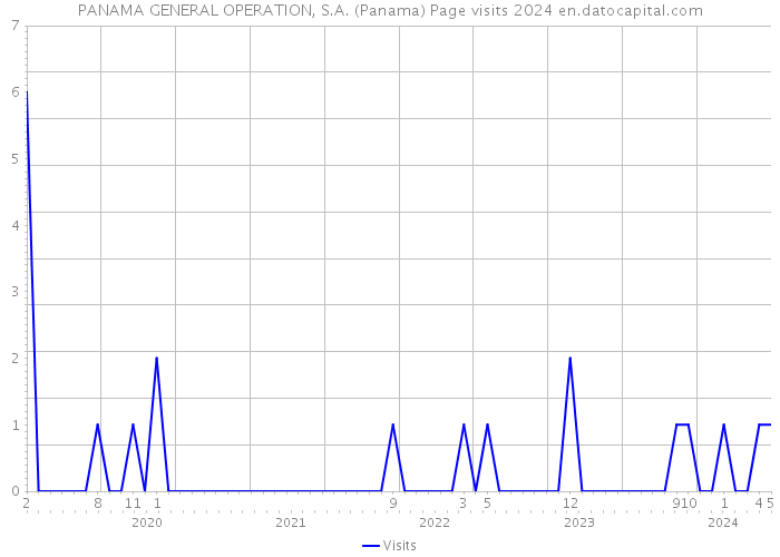 PANAMA GENERAL OPERATION, S.A. (Panama) Page visits 2024 