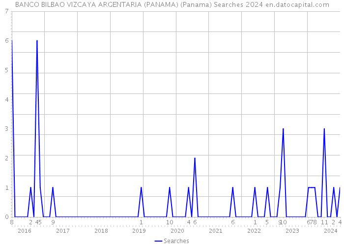 BANCO BILBAO VIZCAYA ARGENTARIA (PANAMA) (Panama) Searches 2024 