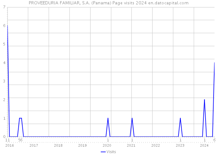 PROVEEDURIA FAMILIAR, S.A. (Panama) Page visits 2024 