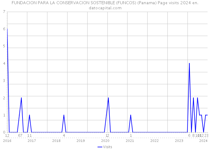 FUNDACION PARA LA CONSERVACION SOSTENIBLE (FUNCOS) (Panama) Page visits 2024 