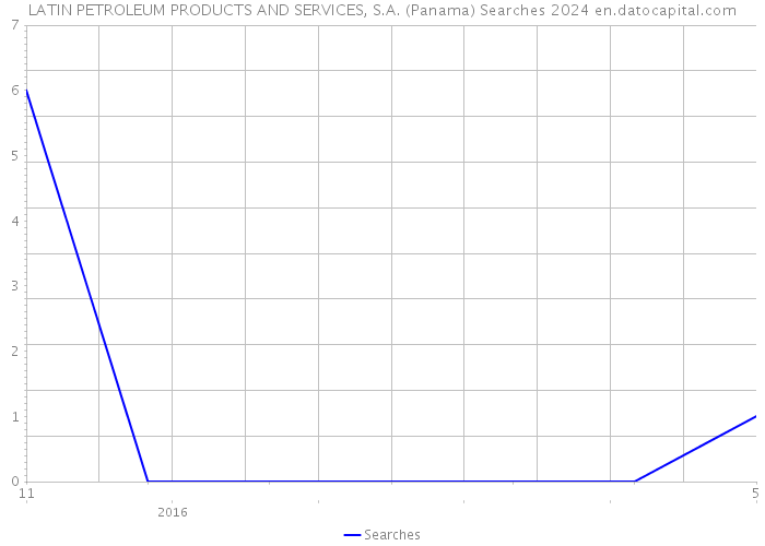 LATIN PETROLEUM PRODUCTS AND SERVICES, S.A. (Panama) Searches 2024 