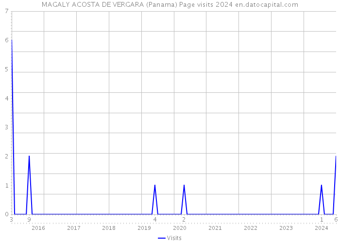MAGALY ACOSTA DE VERGARA (Panama) Page visits 2024 